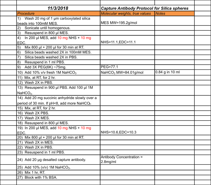 Conjugation protocol with silica and capture antibody